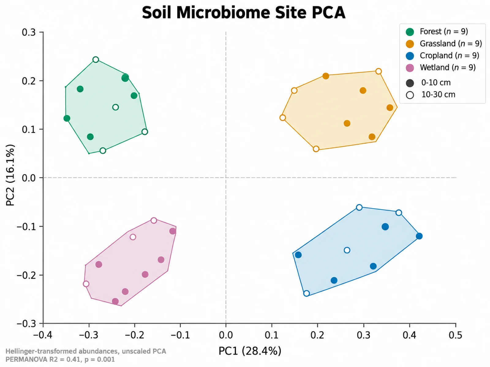 PCA Plot Generator: Soil Microbiome Site PCA scientific chart example