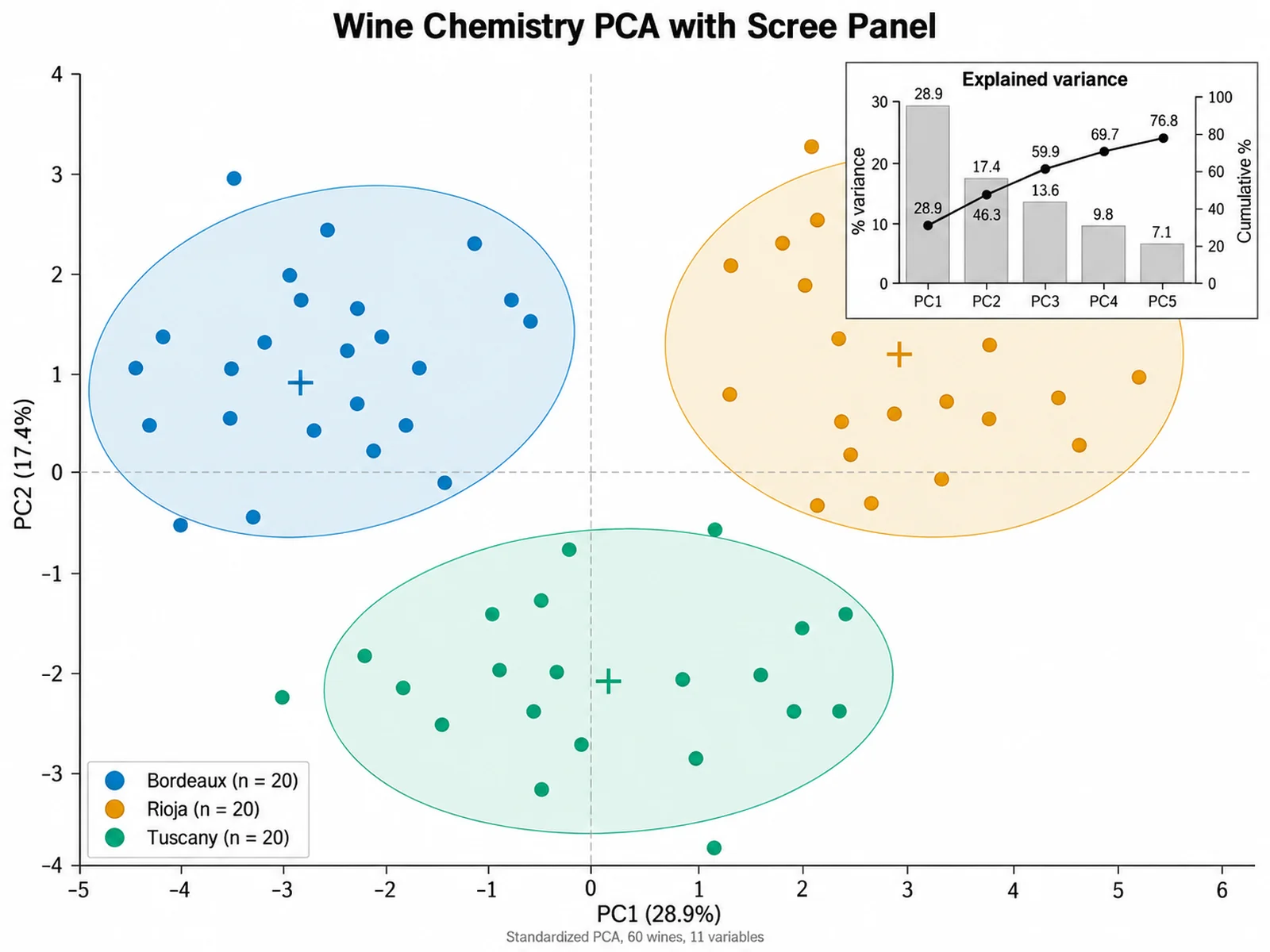 PCA Plot Generator: Wine Chemistry PCA with Scree Panel scientific chart example