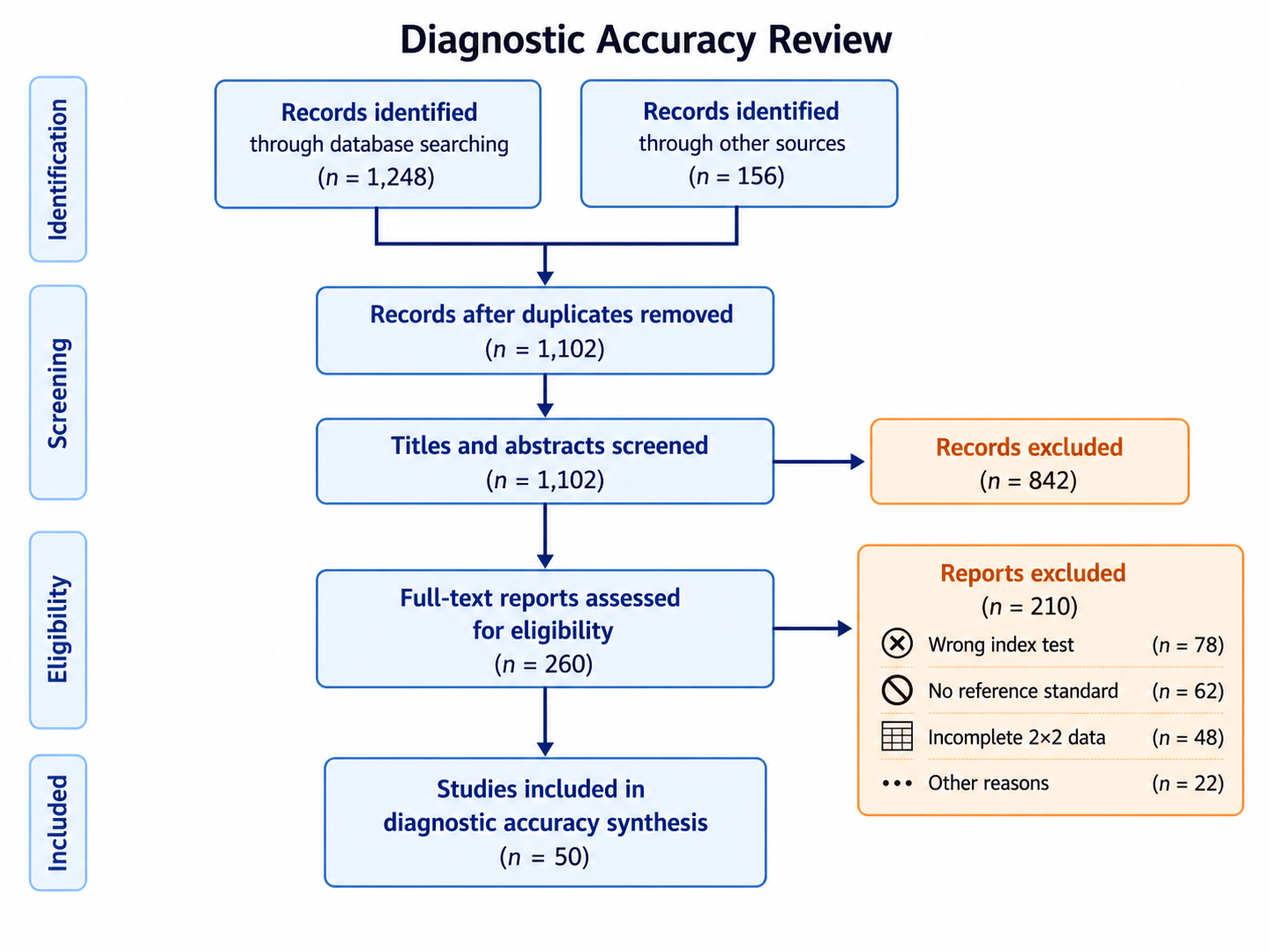 PRISMA diagnostic accuracy review flow diagram with test accuracy studies, exclusions, and final included reports