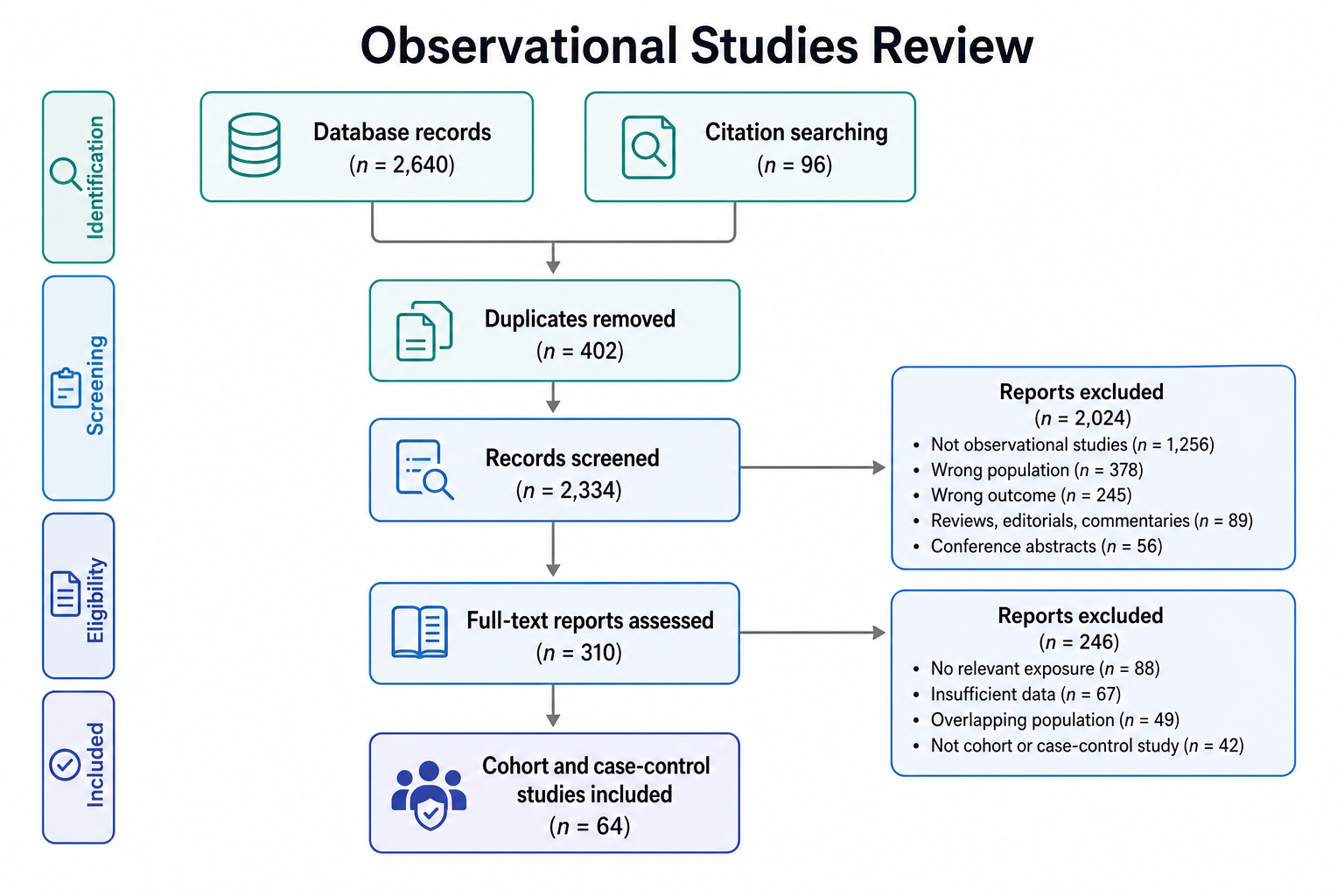 PRISMA flow diagram for an observational studies review with cohort and case-control study screening counts