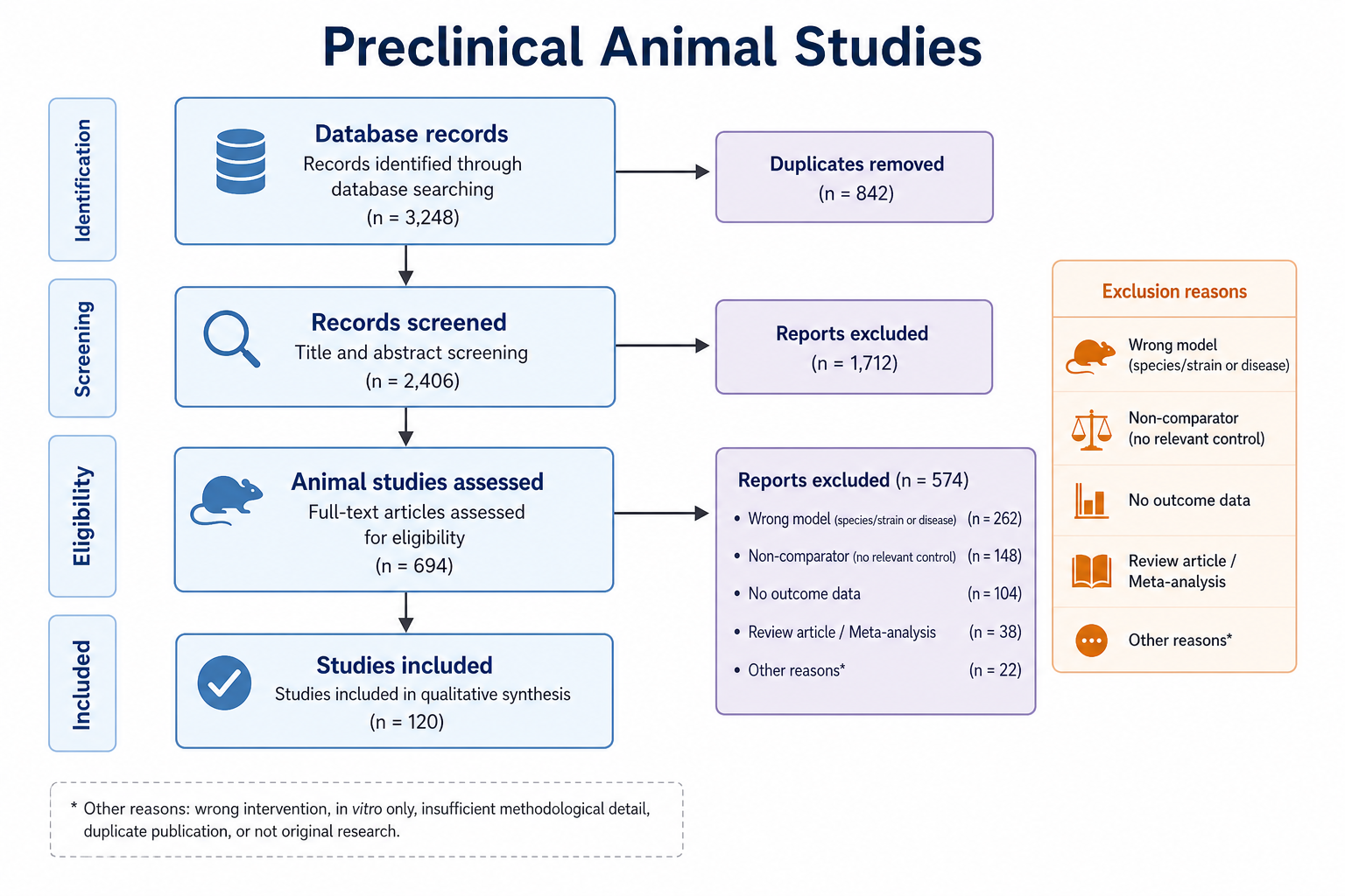 PRISMA flow diagram for preclinical animal studies with SYRCLE-style screening and exclusions