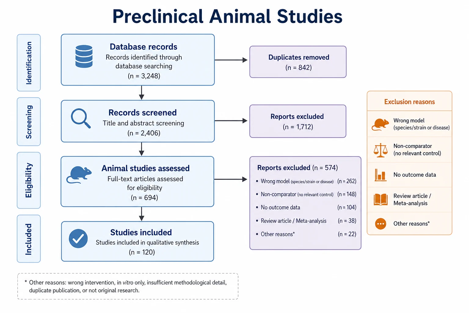 PRISMA-Flussdiagramm für präklinische Tierstudien mit Screening und Ausschlüssen im SYRCLE-Stil