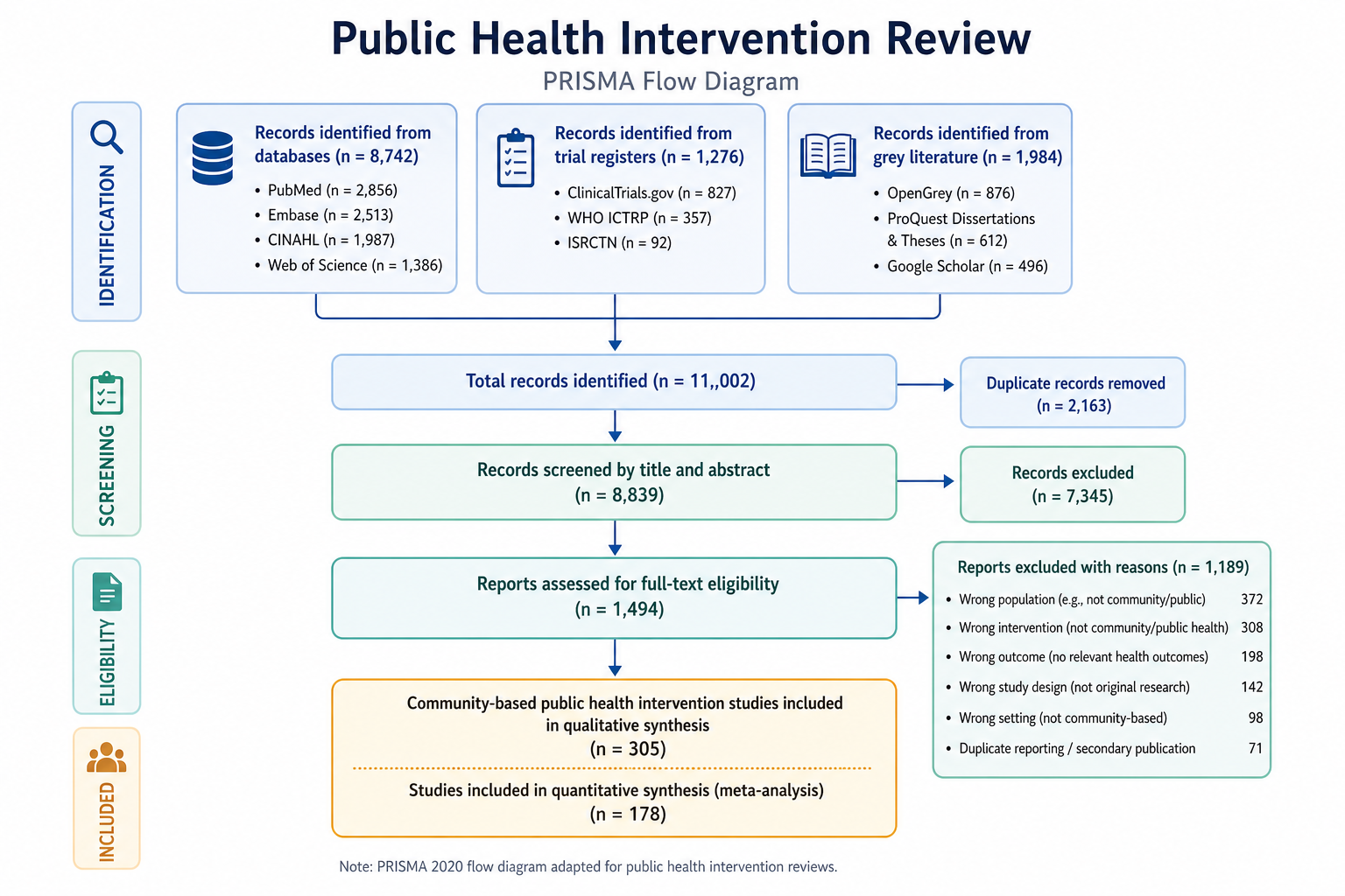 PRISMA flow diagram for a public health intervention review with community intervention records and exclusion reasons