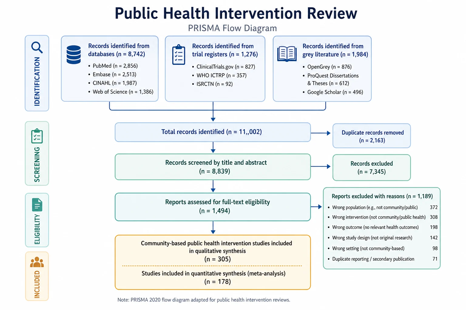 PRISMA-Flussdiagramm für einen Review zu Public-Health-Interventionen mit Treffern zu gemeindebasierten Interventionen und Ausschlussgründen