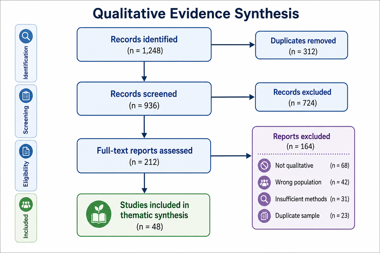 PRISMA flow diagram for qualitative evidence synthesis with screening counts and thematic synthesis inclusion