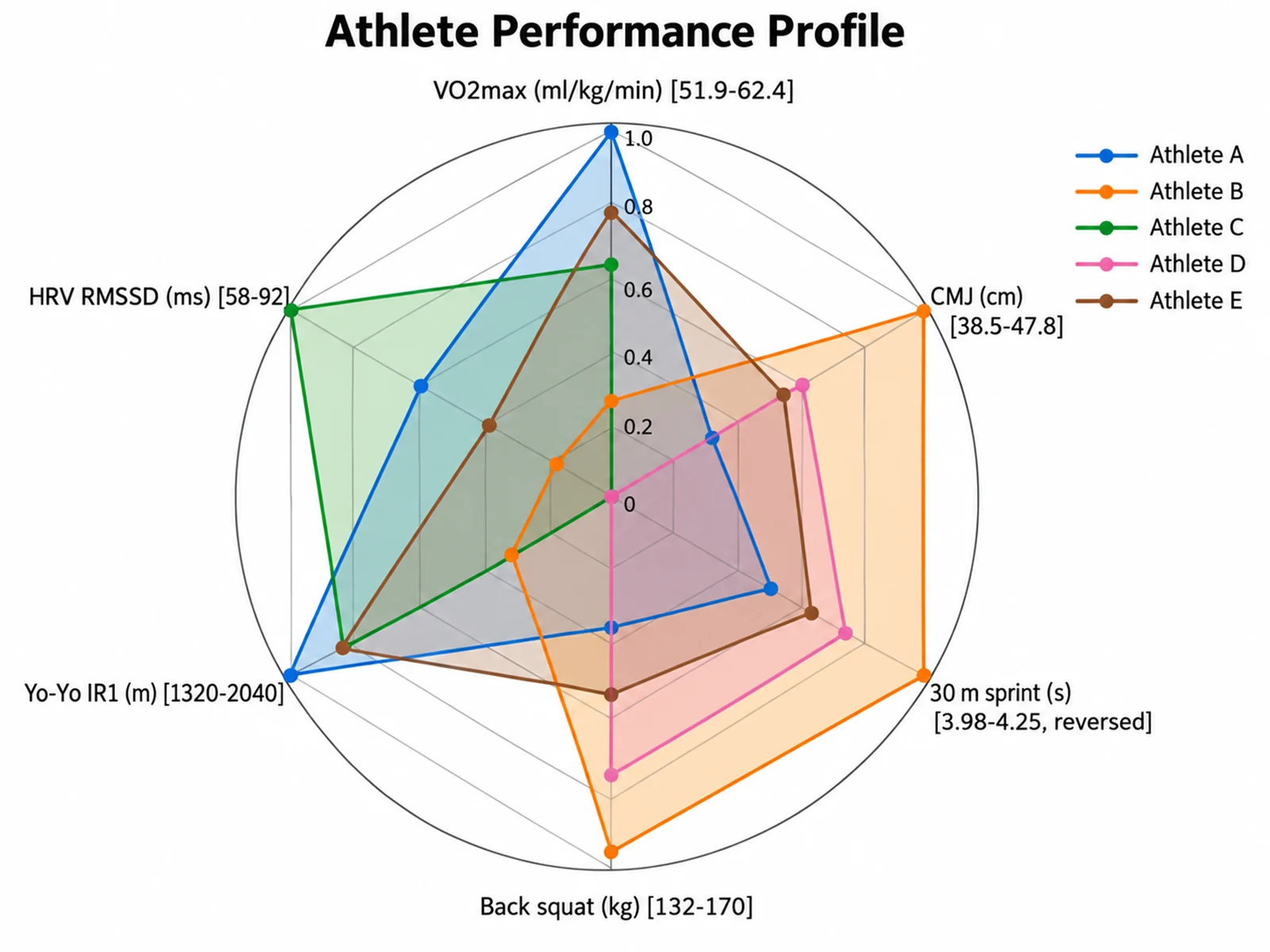 Athlete Performance Profile radar chart example preview