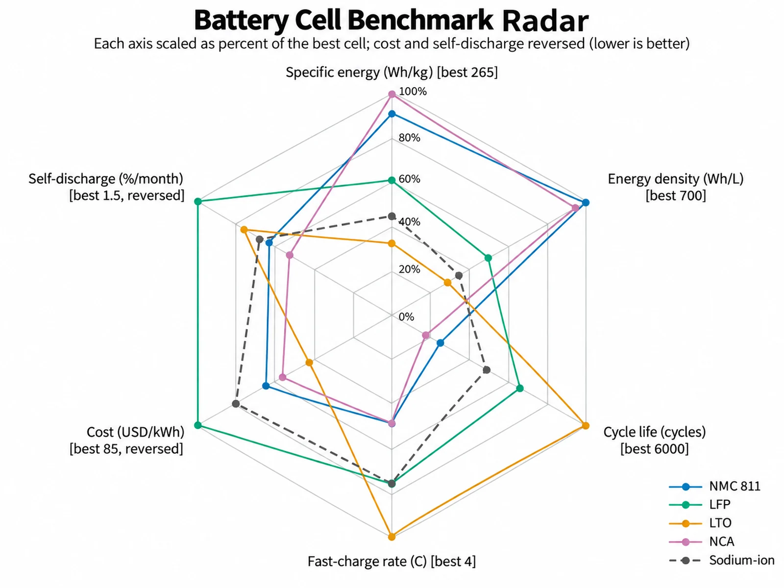 Radar Chart Maker: Battery Cell Benchmark Radar scientific chart example