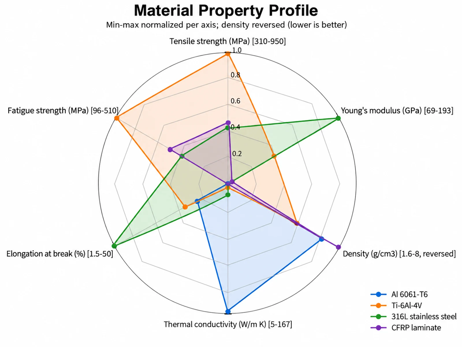Radar Chart Maker: Material Property Profile scientific chart example