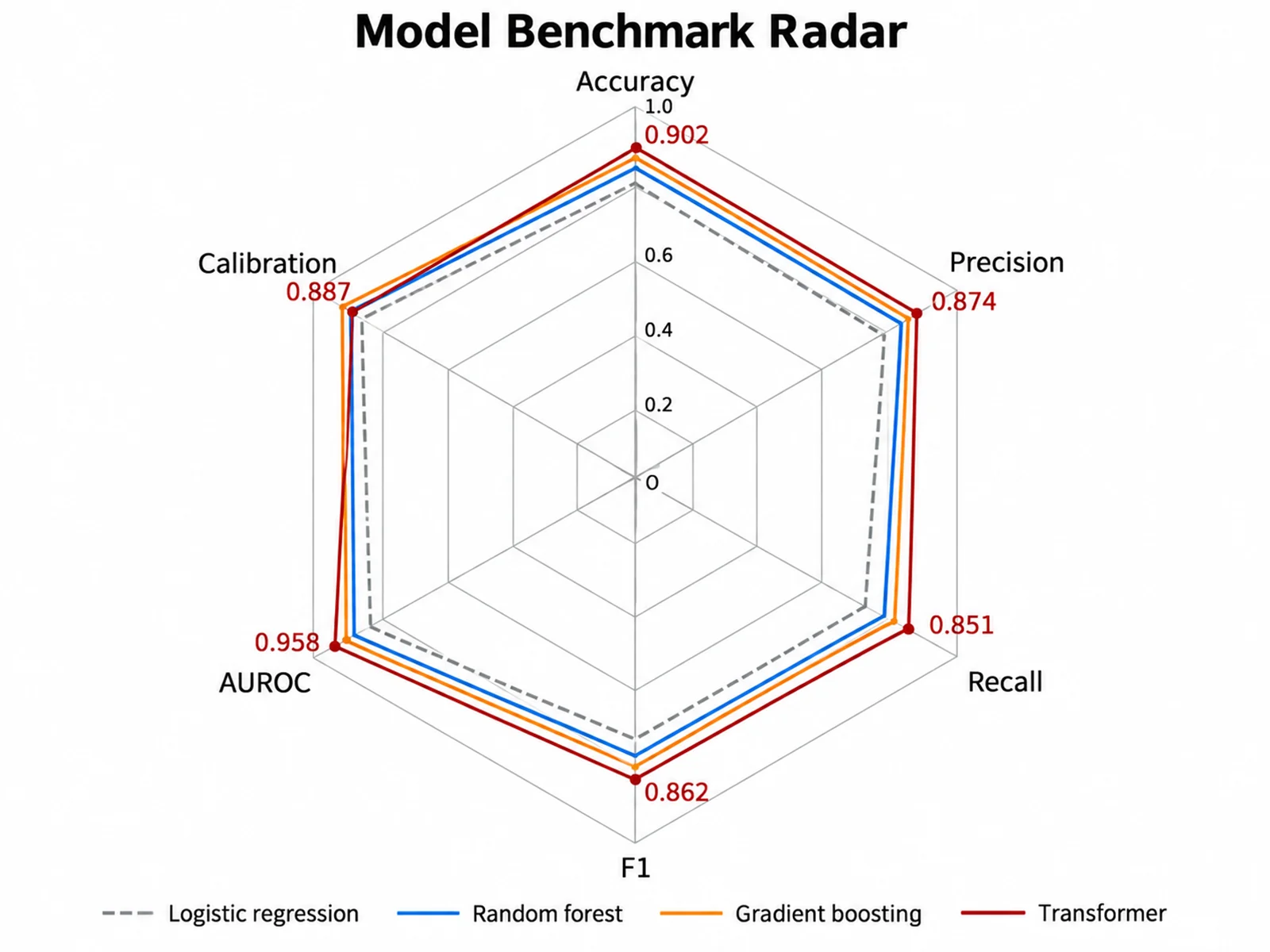 Model Benchmark Radar radar chart example preview