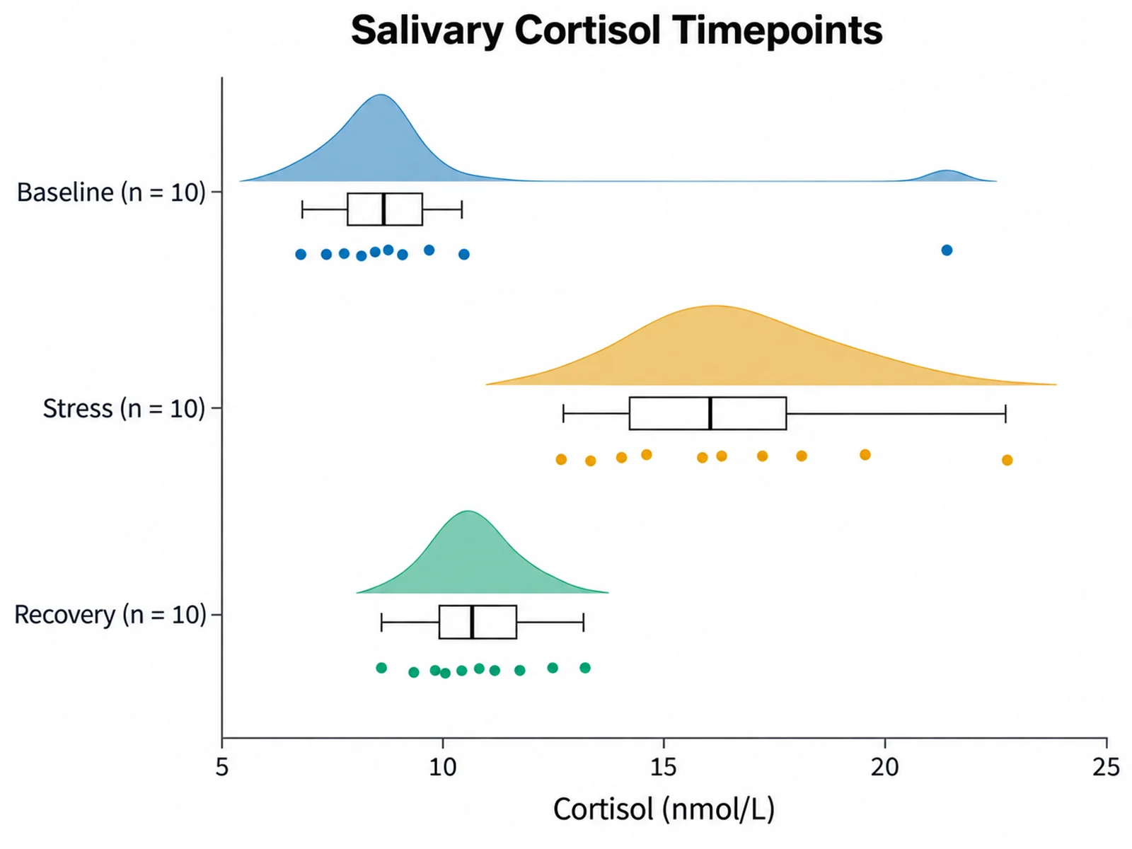 Salivary Cortisol Timepoints raincloud plot example preview