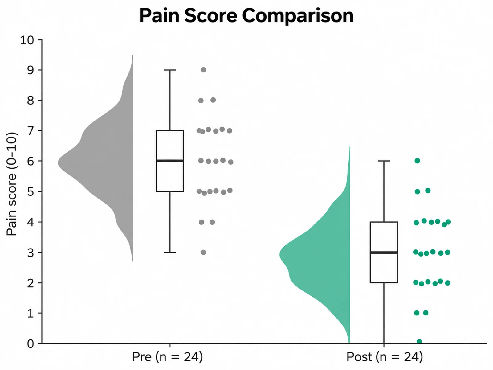 Raincloud Plot Maker: Pain Score Comparison scientific chart example