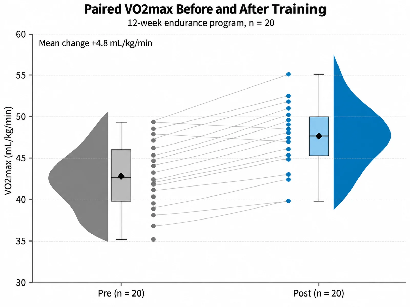 Raincloud Plot Maker: Paired VO2max Before and After Training scientific chart example