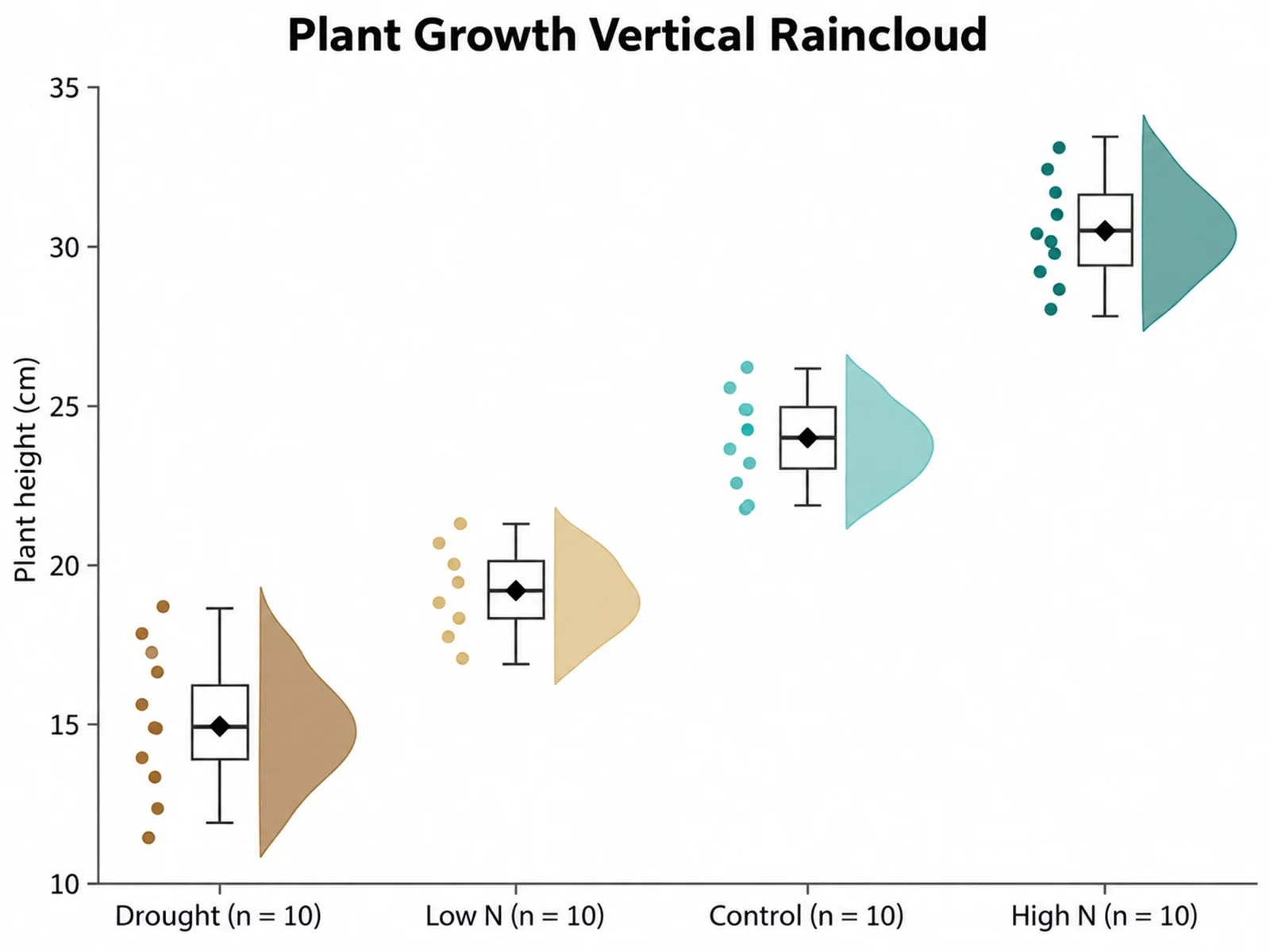 Plant Growth Vertical Raincloud raincloud plot example preview