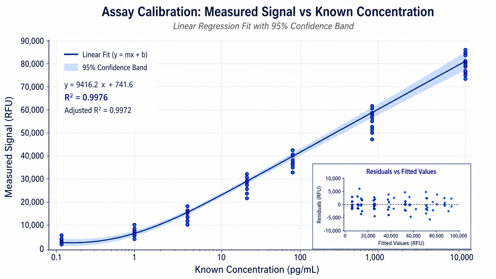 Assay Calibration Fit regression plot example preview