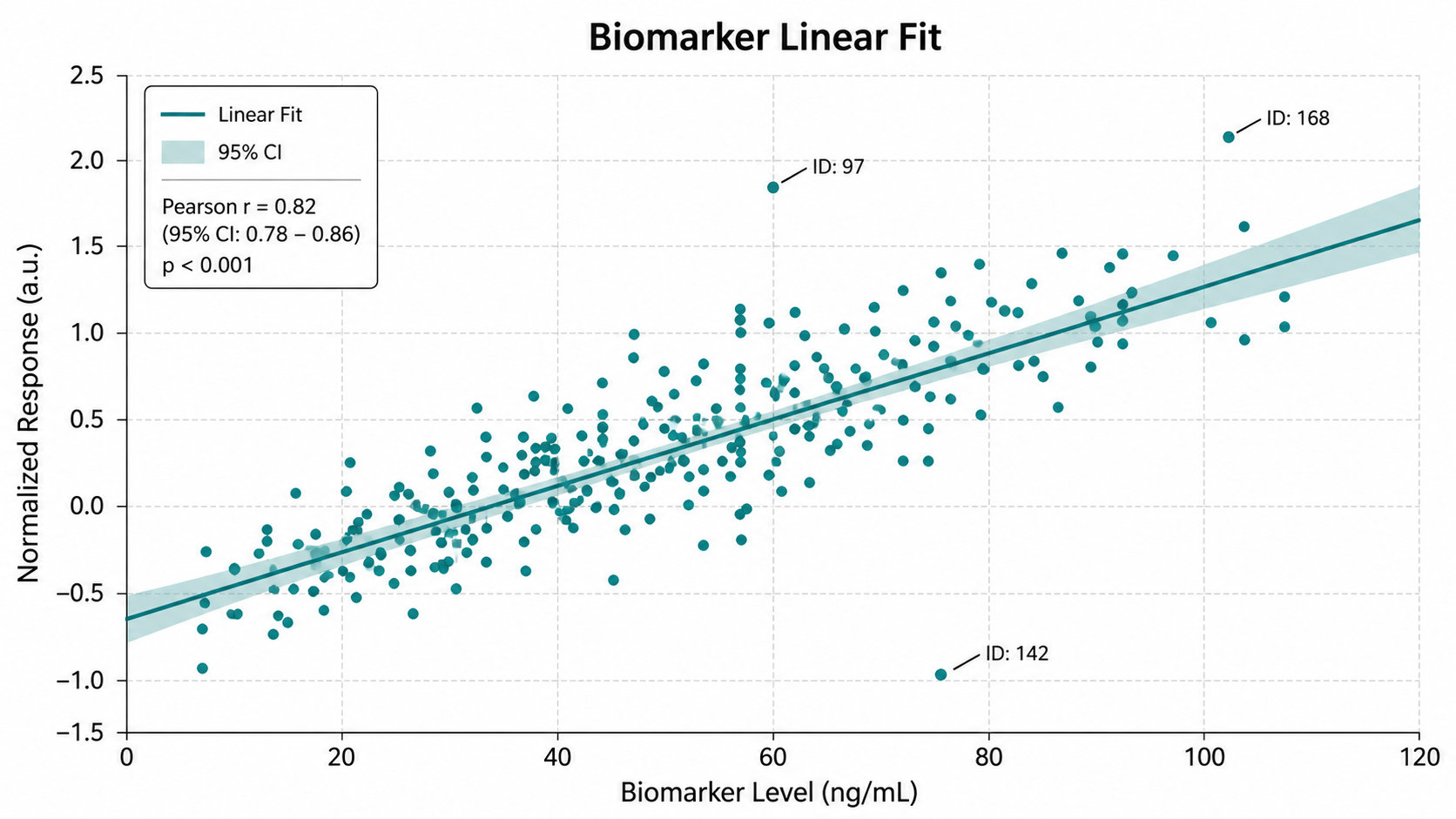Biomarker Linear Fit regression plot example preview