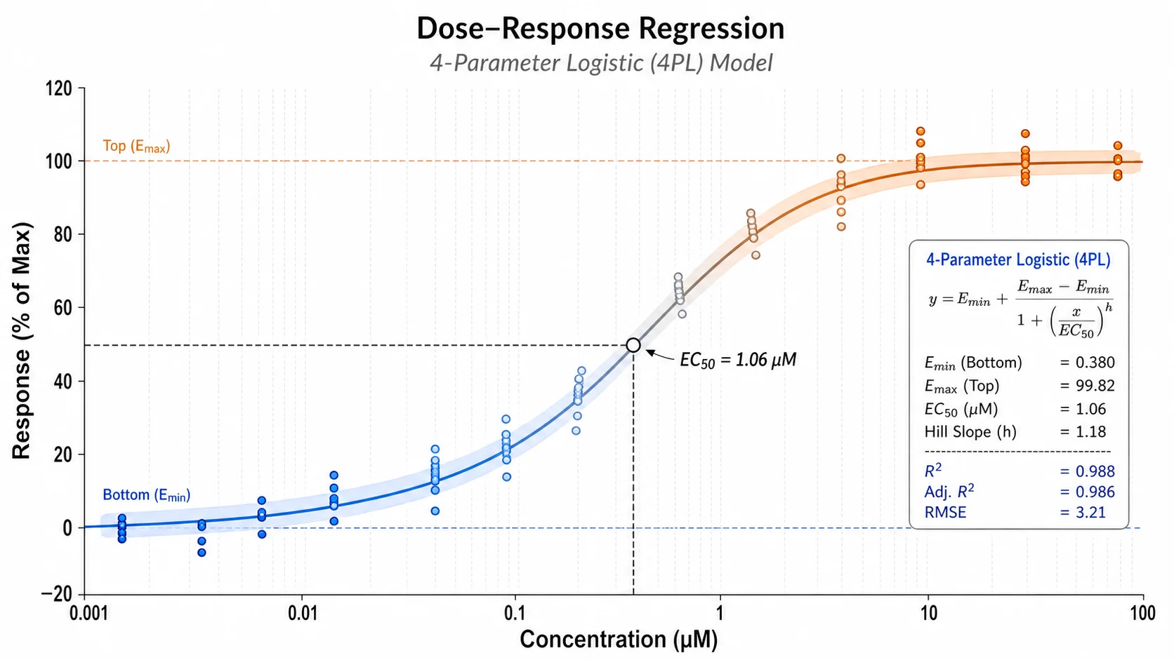 Regression Plot Generator scientific chart example