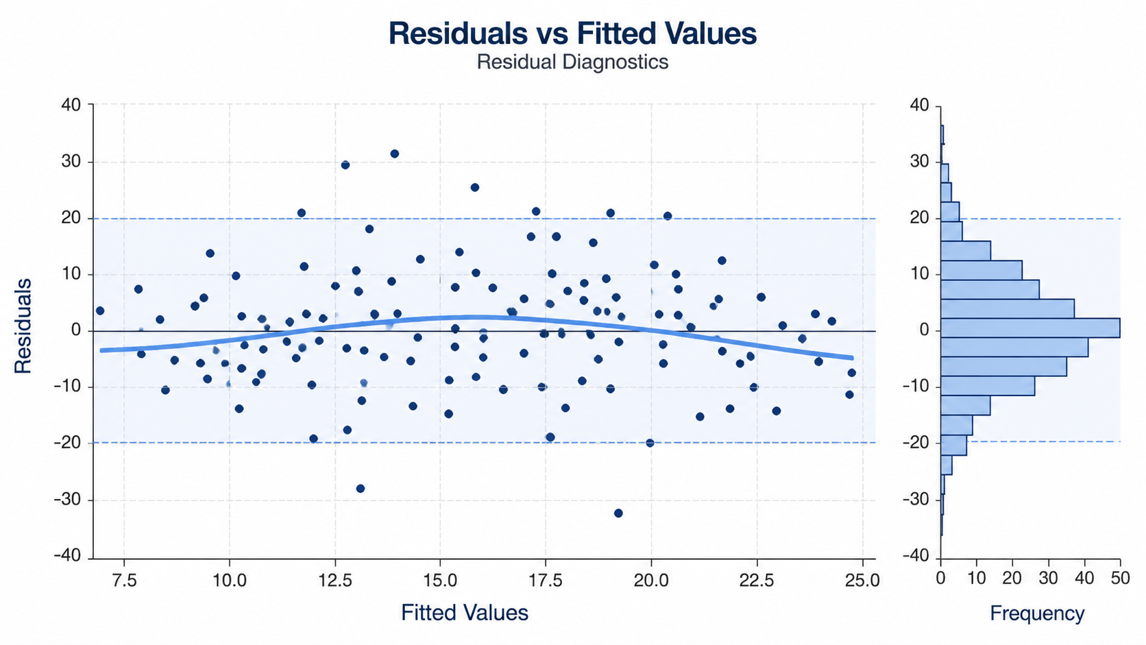 Regression Plot Generator for Scientific Data: Residual Diagnostics scientific chart example