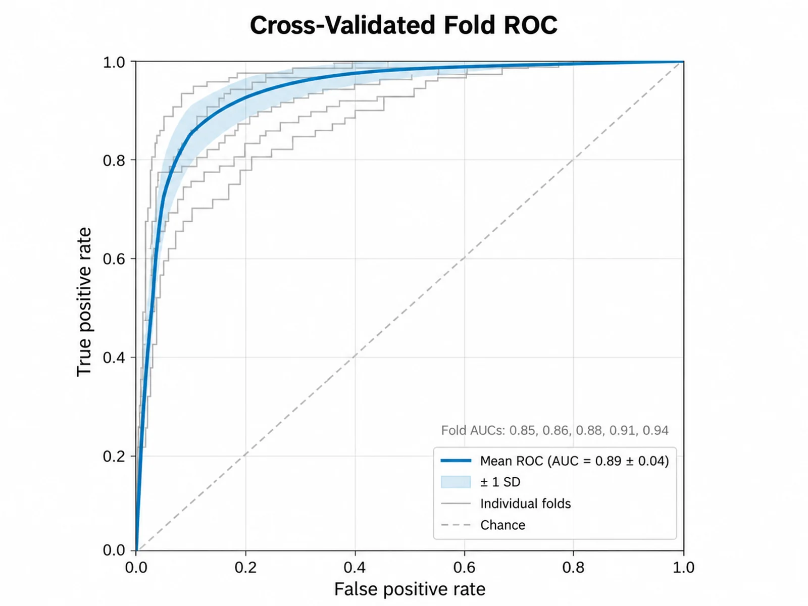 ROC Curve Generator: Cross-Validated Fold ROC scientific chart example