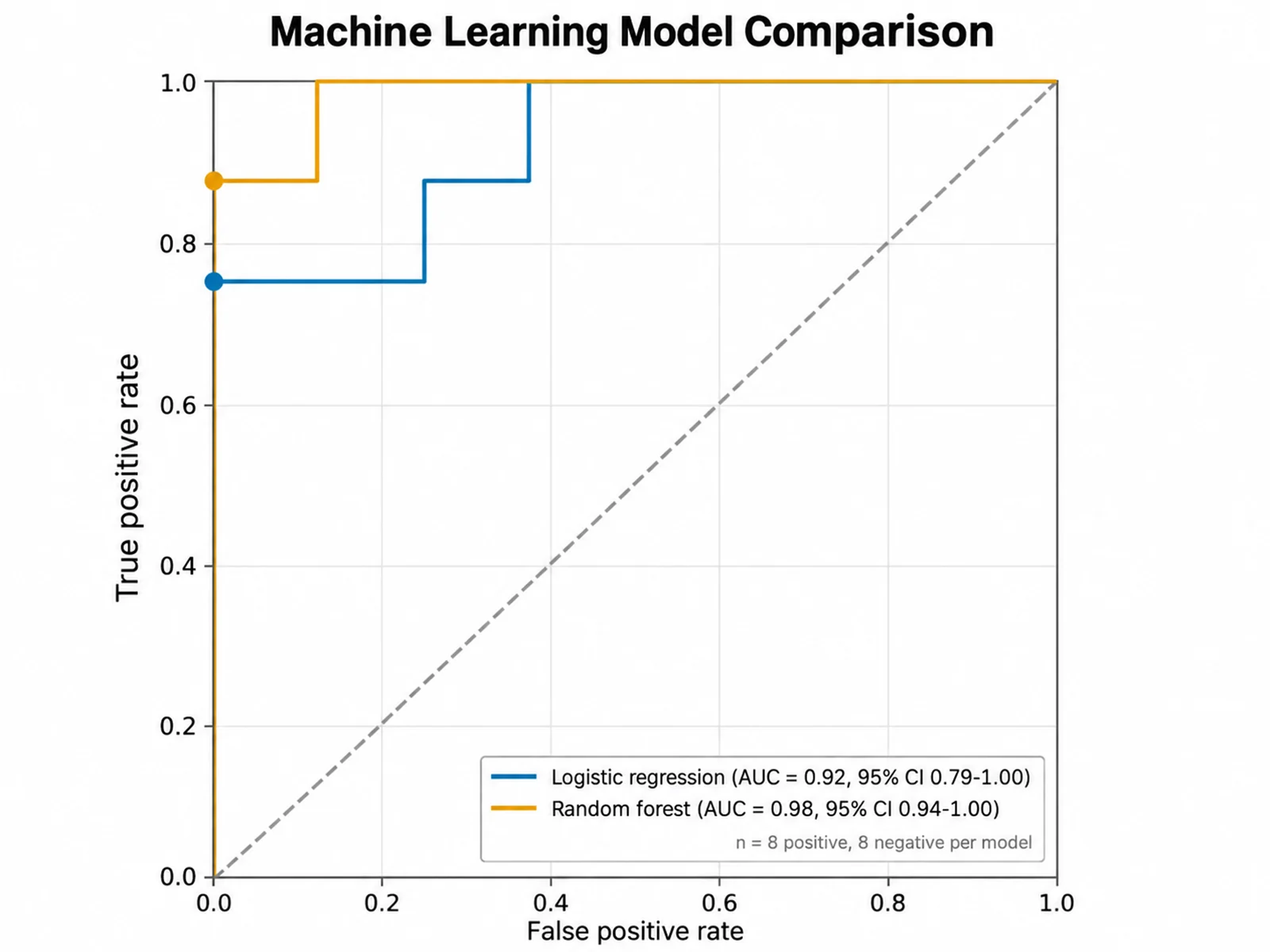 Machine Learning Model Comparison ROC curve example preview