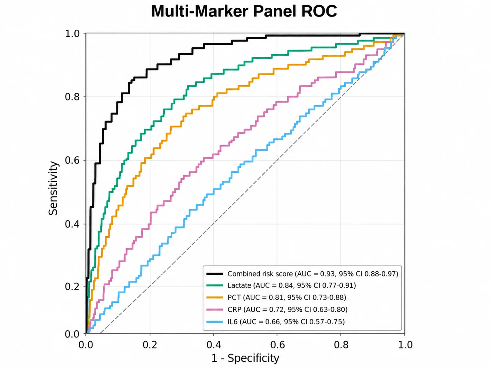 ROC Curve Generator: Multi-Marker Panel ROC scientific chart example