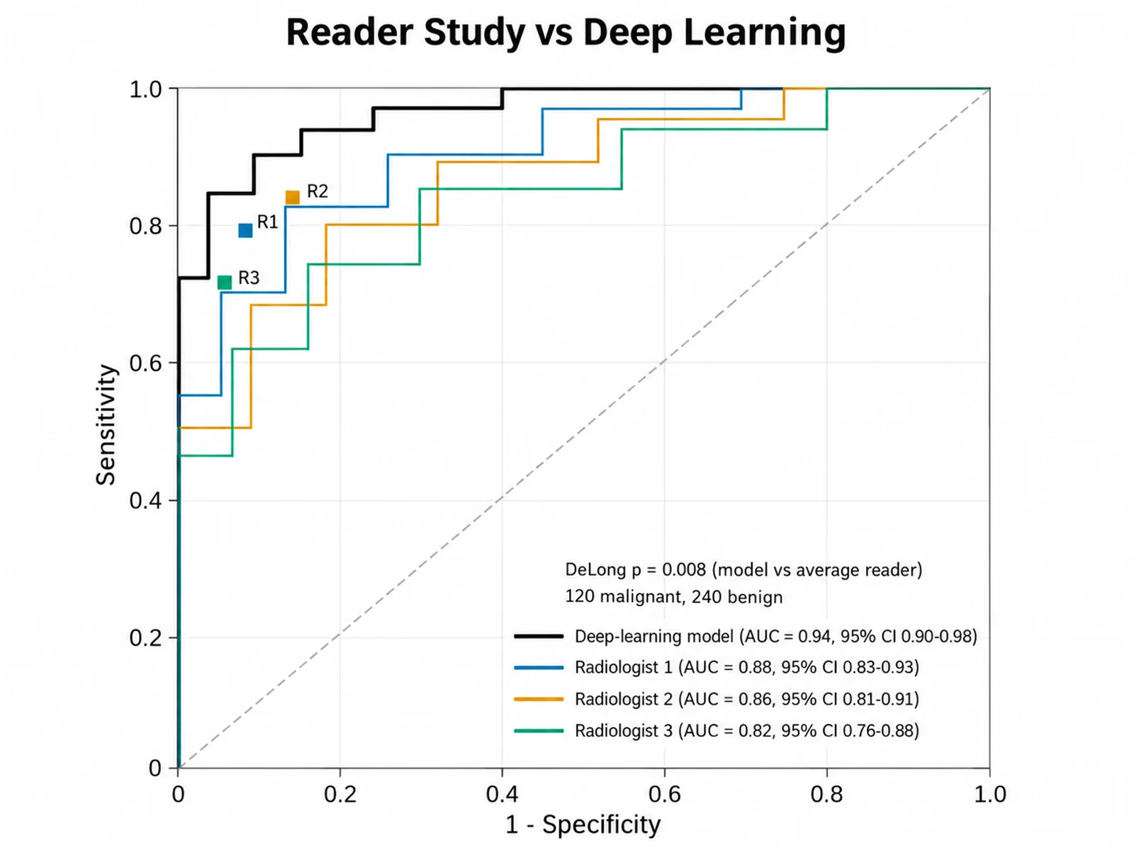 ROC Curve Generator: Reader Study vs Deep Learning scientific chart example