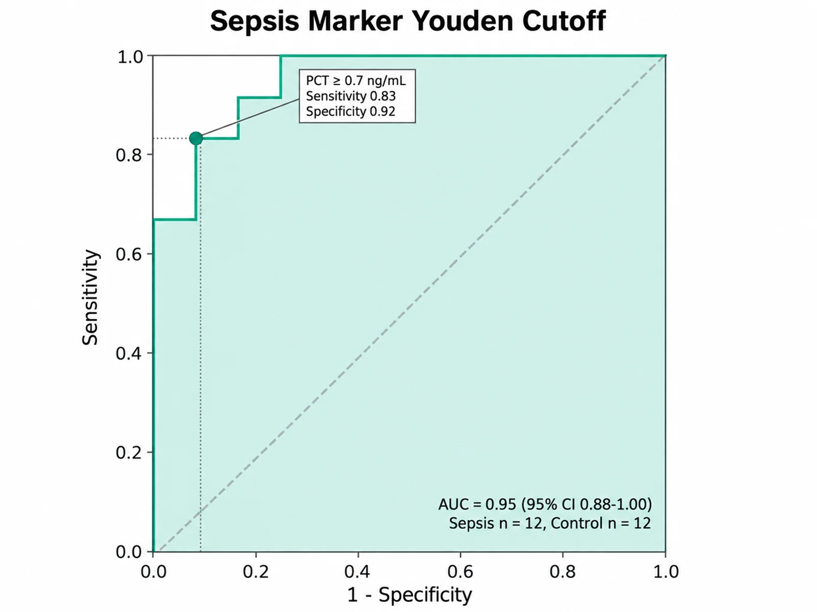Sepsis Marker Youden Cutoff ROC curve example preview