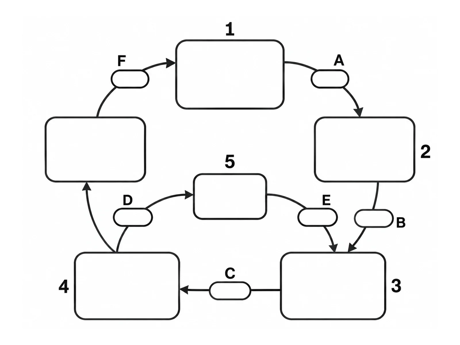 Blank unlabeled rock cycle diagram with empty boxes and empty arrow labels for students to complete