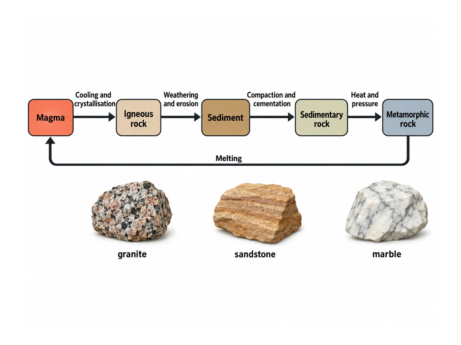 Rock cycle drawn as a flow chart of boxes and arrows rather than a circular loop