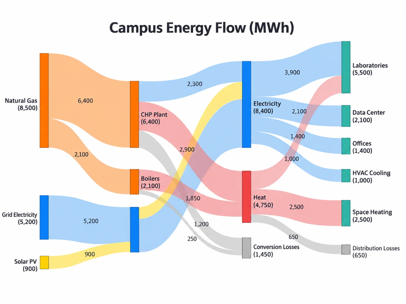 Campus Energy Flow Diagram Sankey diagram example preview