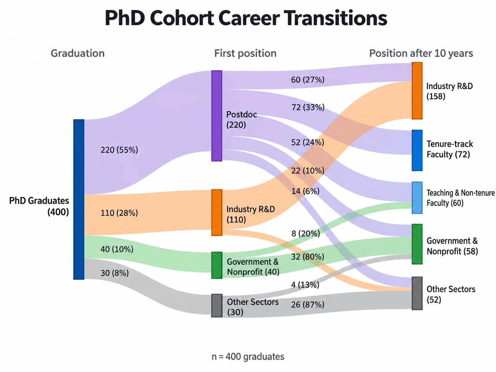 Sankey Diagram Generator: PhD Cohort Career Transitions scientific chart example