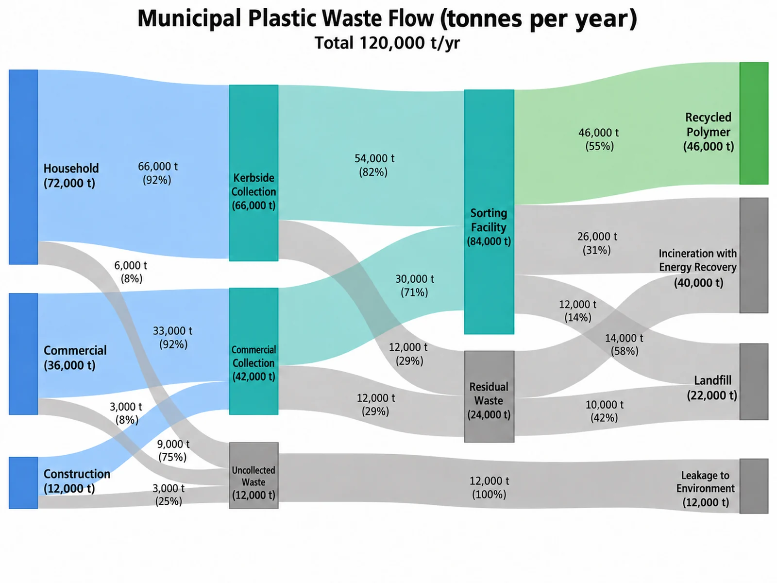 Sankey Diagram Generator: Municipal Plastic Waste Flow scientific chart example
