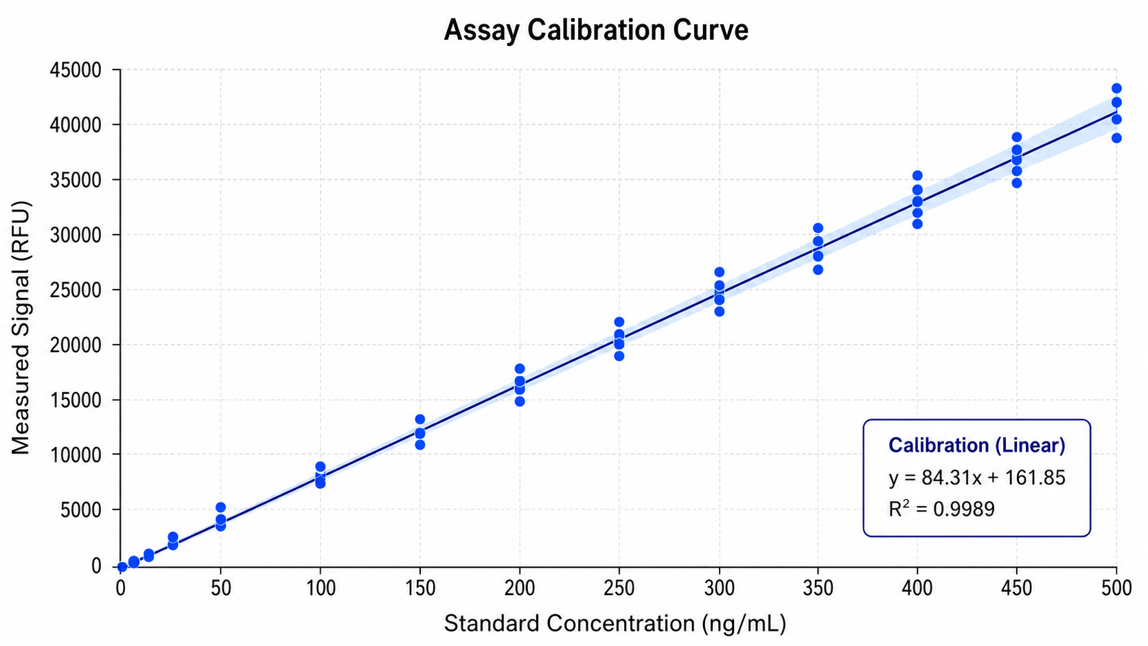 Scatter Plot Generator for Scientific Data: Assay Calibration Curve scientific chart example