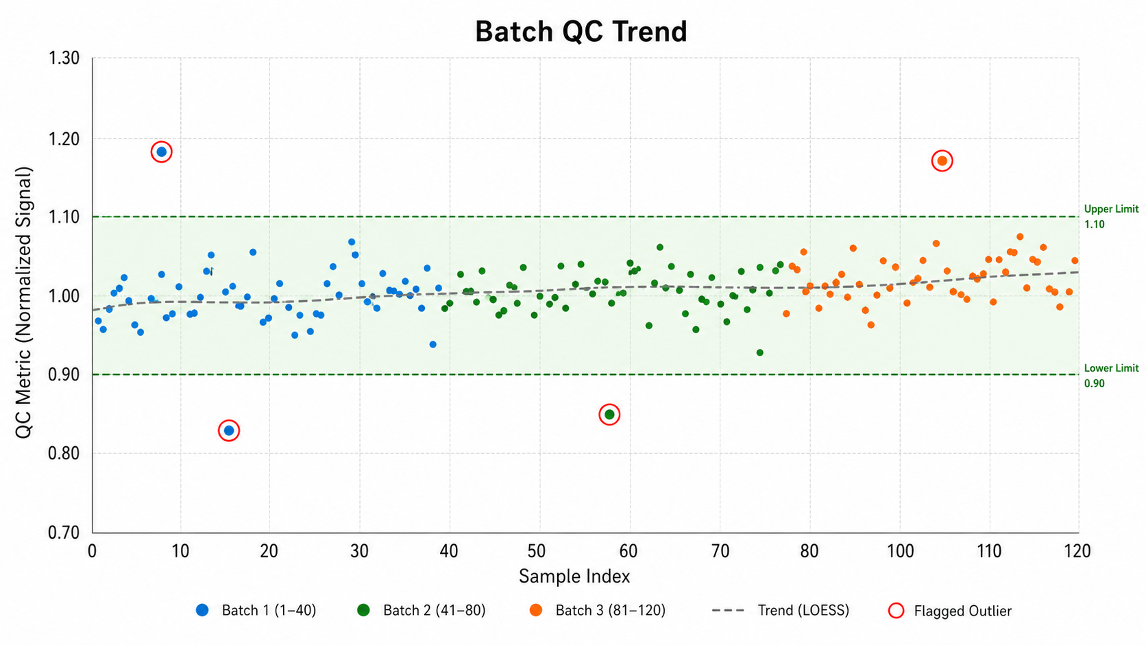 Scatter Plot Generator for Scientific Data: Batch QC Trend scientific chart example