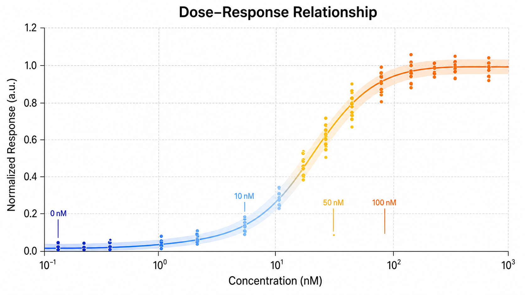 Dose Response Relationship scatter plot example preview
