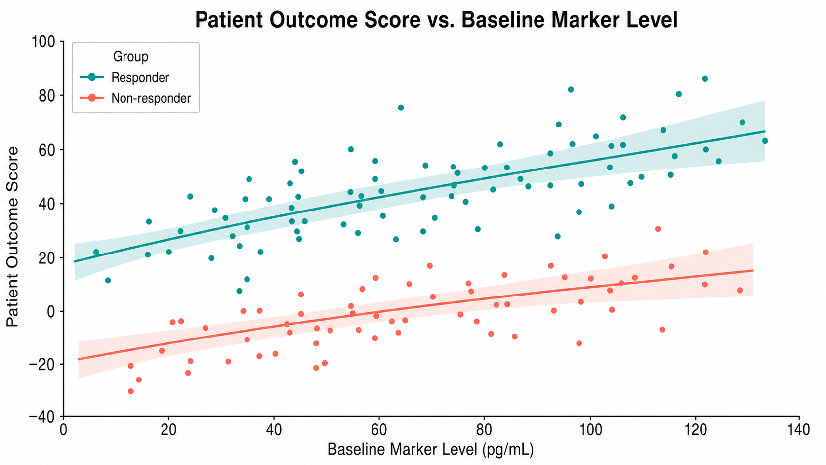 Patient Outcome Score scatter plot example preview