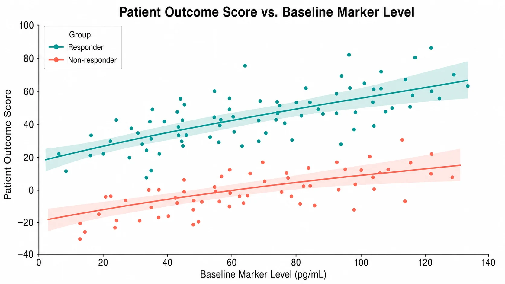 Klinischer Outcome-Score Streudiagramm example preview