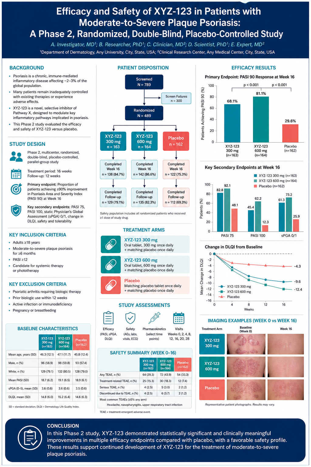 Clinical study poster with patient flow diagram, treatment groups, outcome charts, study metrics, and summary panel