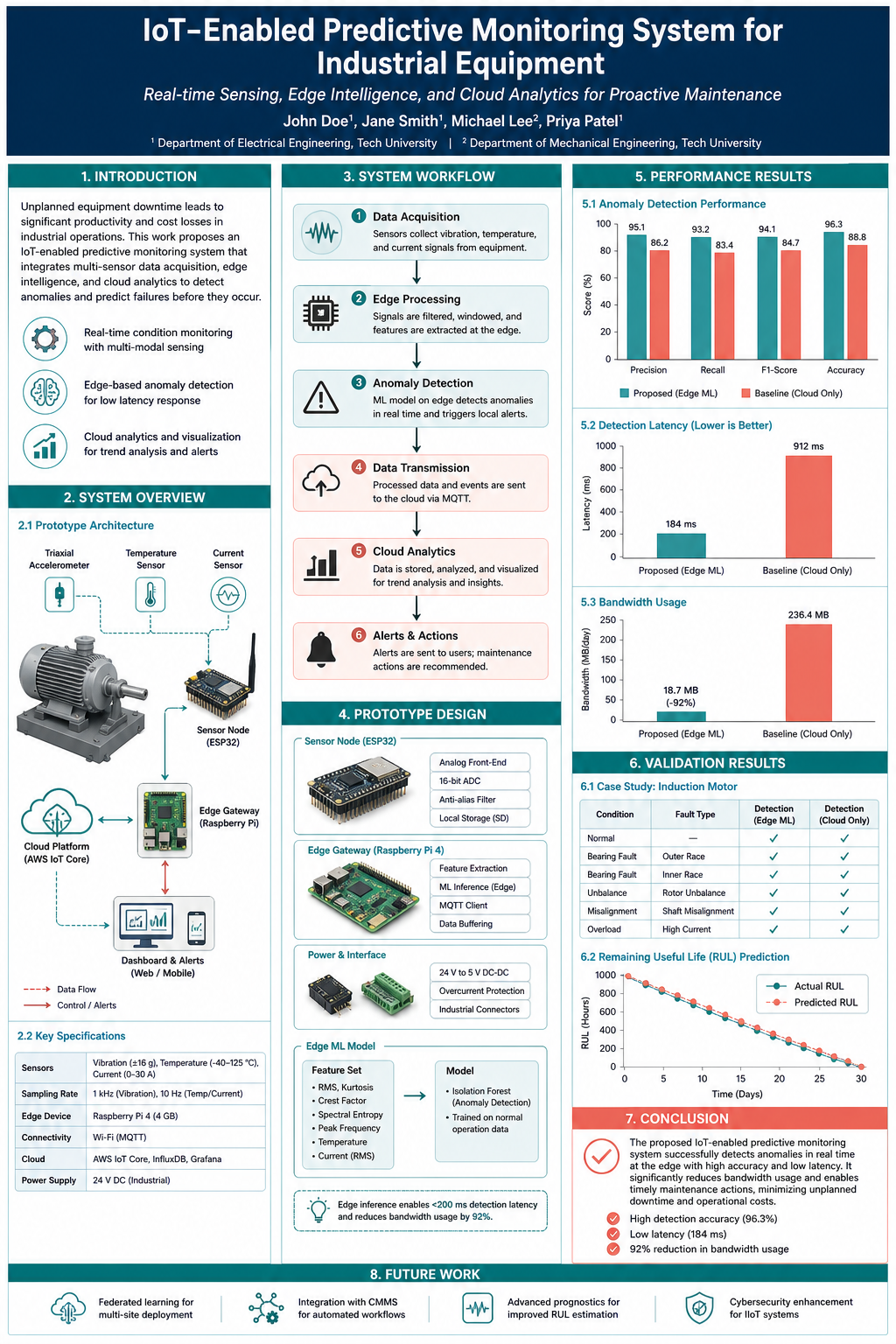 Engineering poster with prototype schematic, system workflow, performance charts, validation results, and conclusion panel