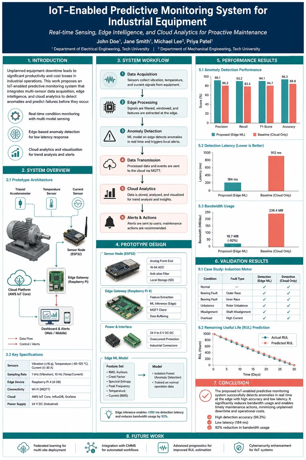Ingenieurwissenschaftliches Poster mit Schemazeichnung des Prototyps, Systemablauf, Leistungsdiagrammen, Validierungsergebnissen und Fazitfeld