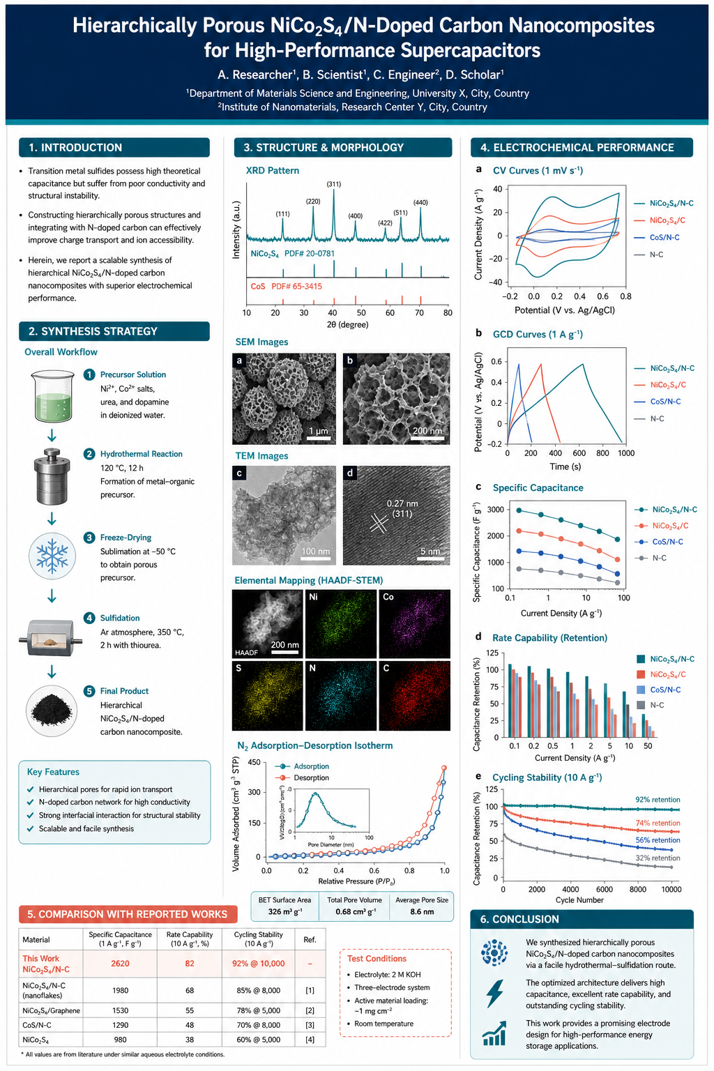 Materials science poster with synthesis workflow, characterization charts, microscopy panels, property comparison, and conclusion area