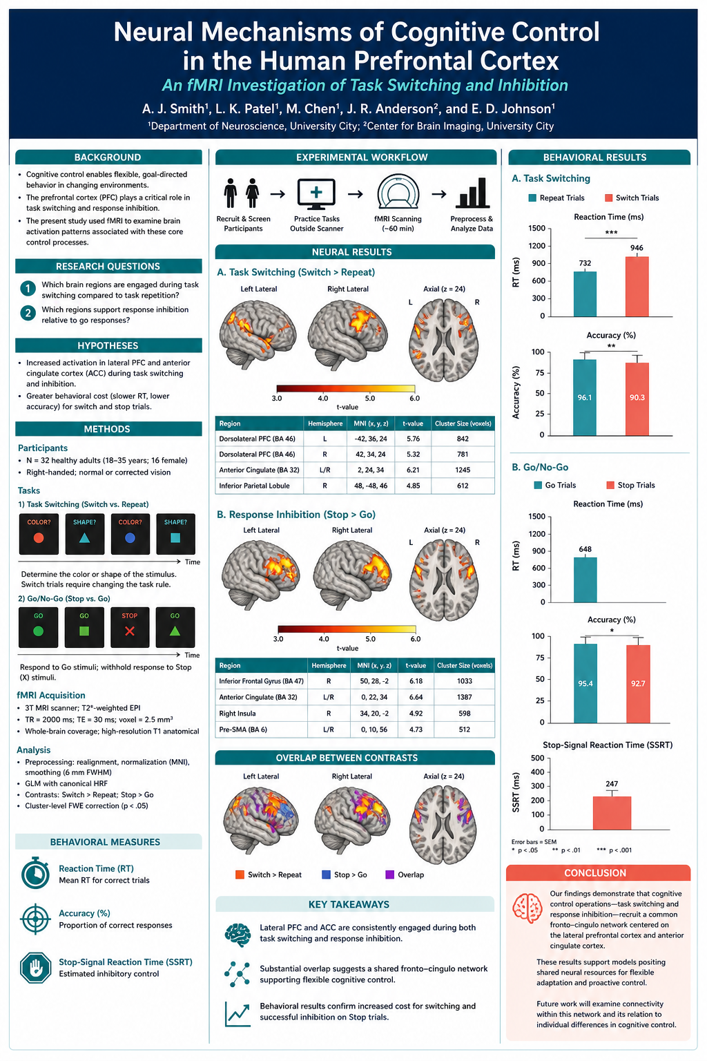 Neuroscience poster with brain imagery, activation maps, behavioral charts, methods workflow, and final summary