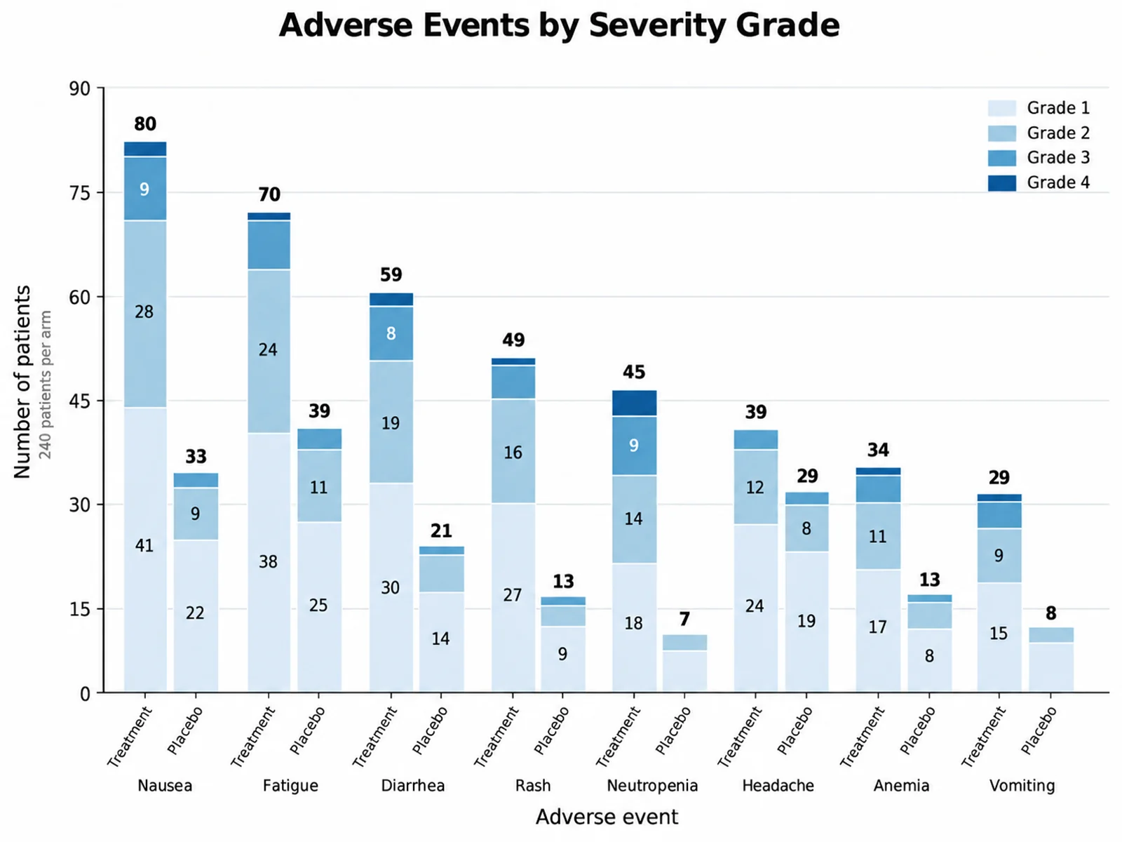 Stacked Bar Chart Maker: Adverse Events by Severity Grade scientific chart example