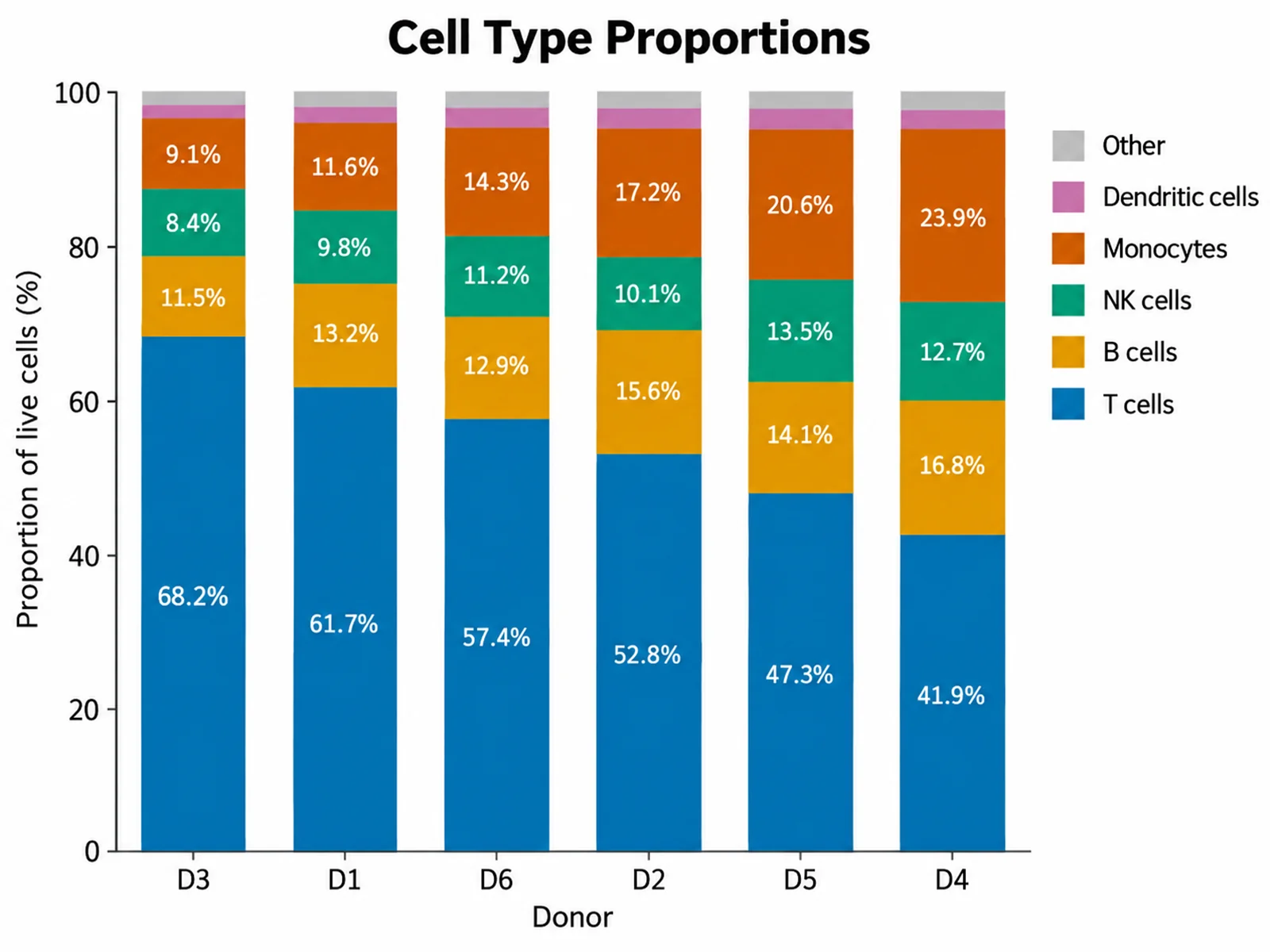 Stacked Bar Chart Maker: Cell Type Proportions scientific chart example