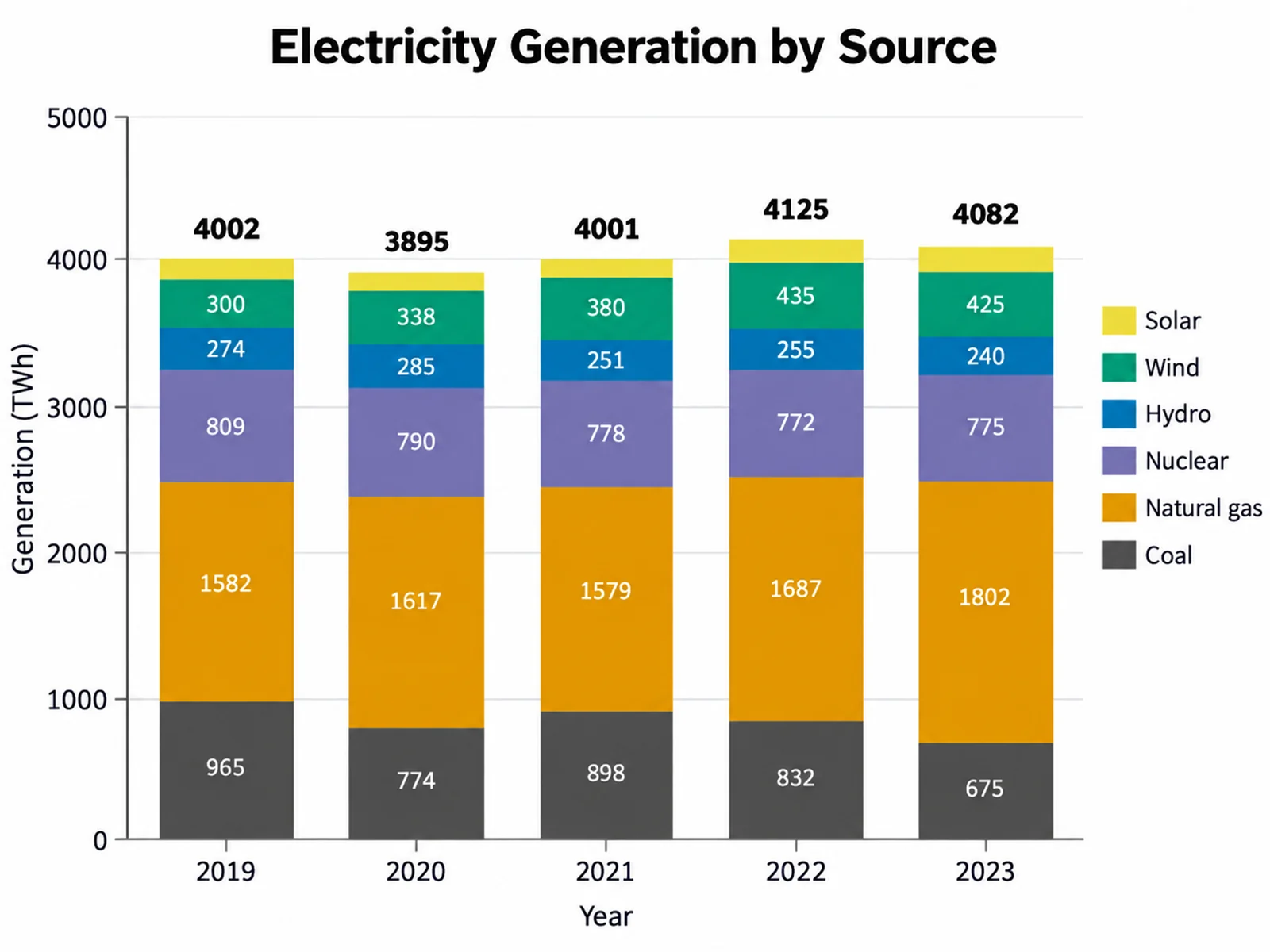 Electricity Generation by Source stacked bar chart example preview