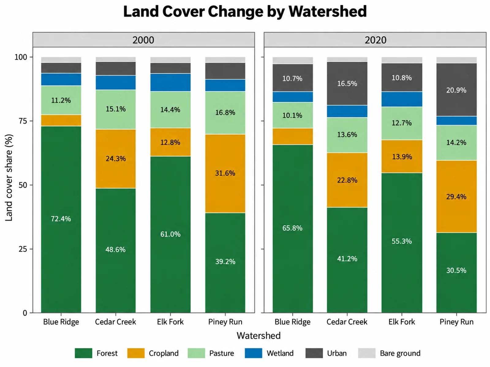 Stacked Bar Chart Maker: Land Cover Change by Watershed scientific chart example