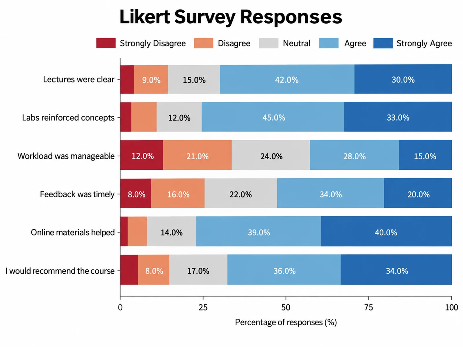 Likert Survey Responses stacked bar chart example preview