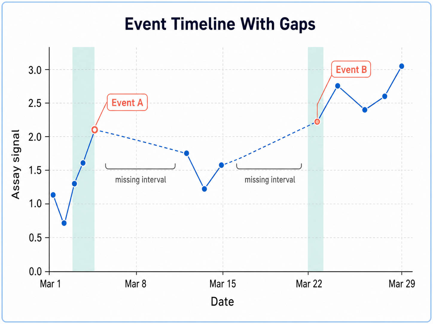 Time Series Plot Generator for Scientific Data: Event Timeline With Gaps scientific chart example