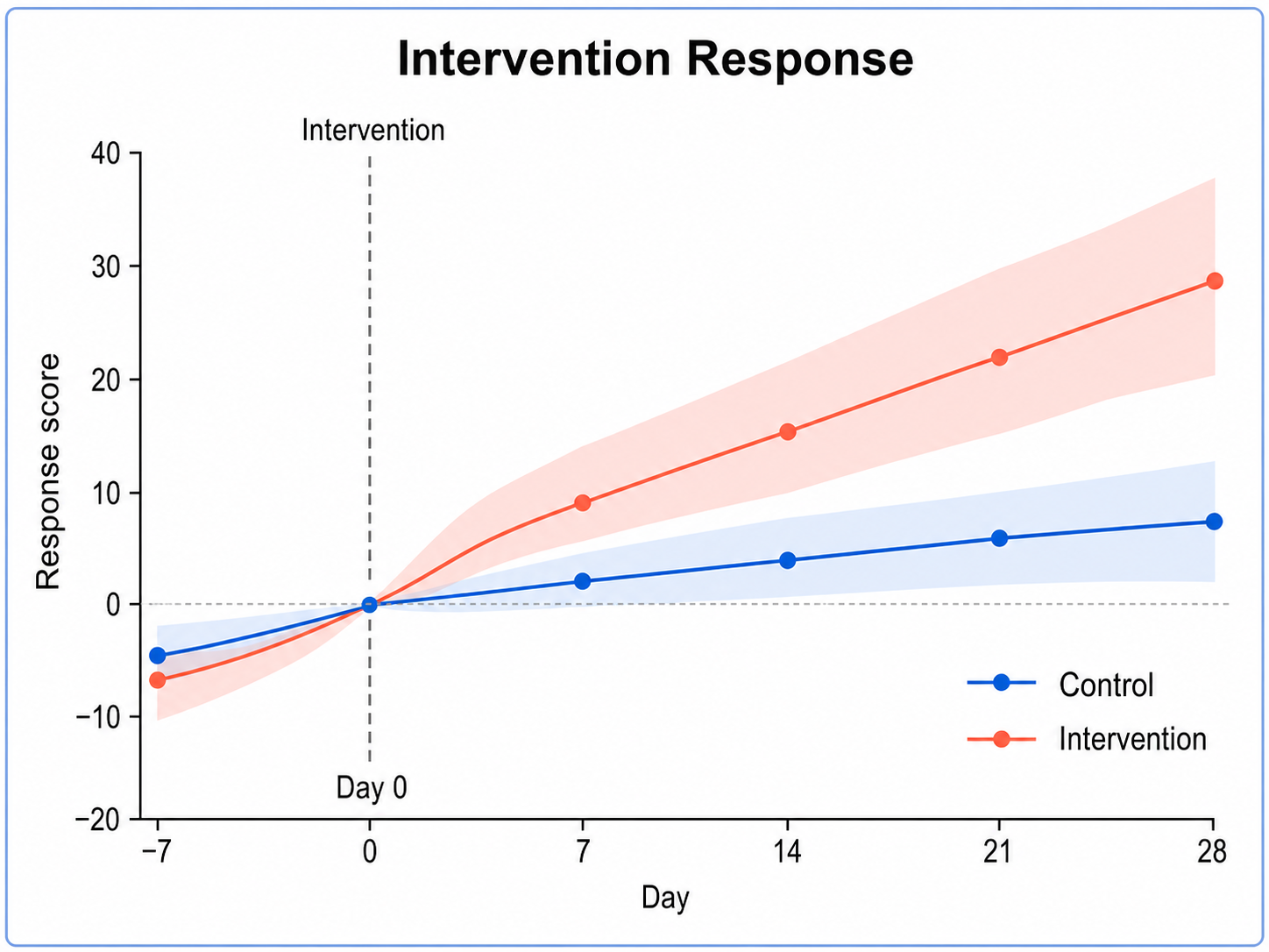 Intervention Response time series plot example preview
