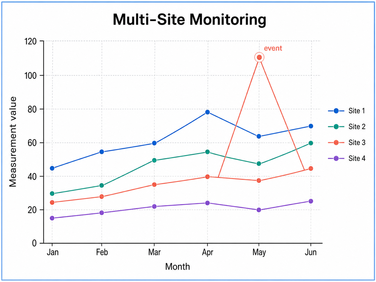 Time Series Plot Generator for Scientific Data: Multi-Site Monitoring scientific chart example
