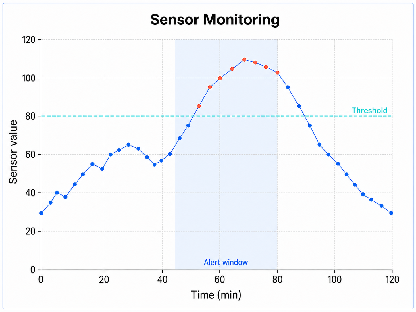 Sensor Monitoring time series plot example preview